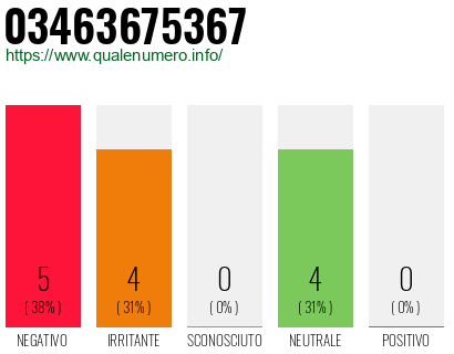Numero di telefono 03463675367 Numero 03463675367