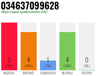 Numero di telefono 034637099628 Numero 034637099628