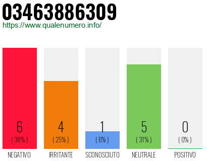 Numero di telefono 03463886309 Numero 03463886309
