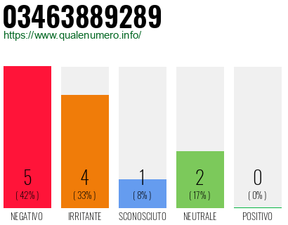 Numero di telefono 03463889289 Numero 03463889289