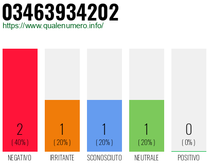 Numero di telefono 03463934202 Numero 03463934202