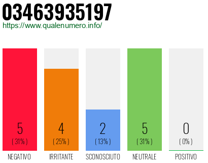Numero di telefono 03463935197 Numero 03463935197