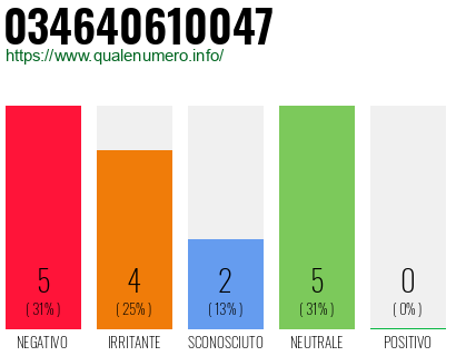 Numero di telefono 034640610047 Numero 034640610047