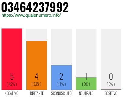 Numero di telefono 03464237992 Numero 03464237992