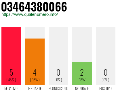 Numero di telefono 03464380066 Numero 03464380066