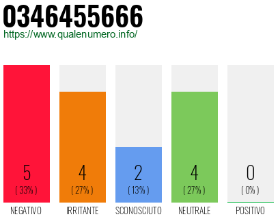 Numero di telefono 0346455666 Numero 0346455666