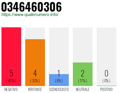 Numero di telefono 0346460306 Numero 0346460306