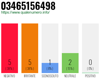 Numero di telefono 03465156498 Numero 03465156498