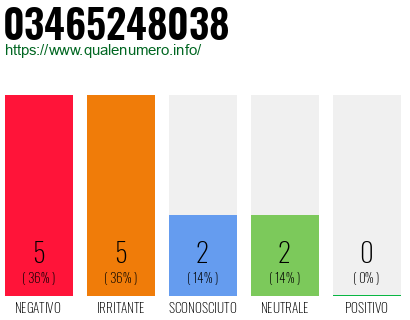 Numero di telefono 03465248038 Numero 03465248038