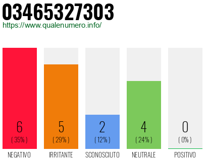 Numero di telefono 03465327303 Numero 03465327303