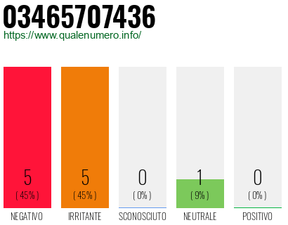 Numero di telefono 03465707436 Numero 03465707436