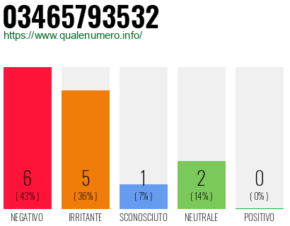 Numero di telefono 03465793532 Numero 03465793532
