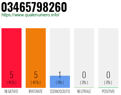 Numero di telefono 03465798260 Numero 03465798260
