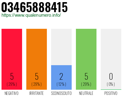 Numero di telefono 03465888415 Numero 03465888415