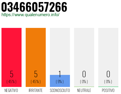 Numero di telefono 03466057266 Numero 03466057266