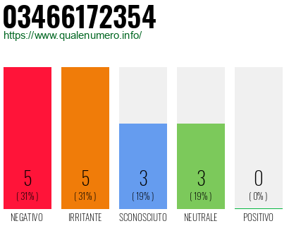 Numero di telefono 03466172354 Numero 03466172354