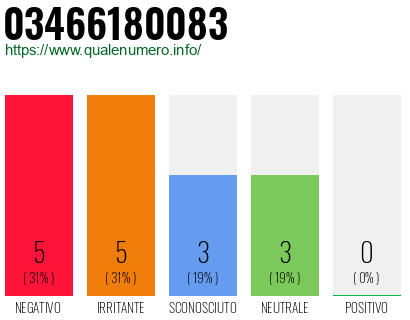 Numero di telefono 03466180083 Numero 03466180083