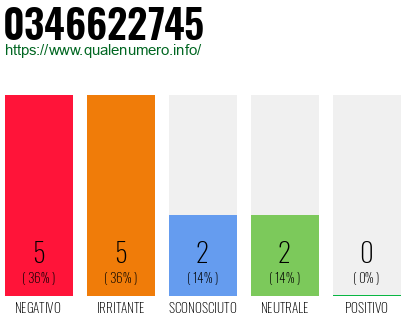 Numero di telefono 0346622745 Numero 0346622745