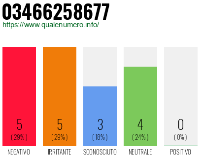 Numero di telefono 03466258677 Numero 03466258677