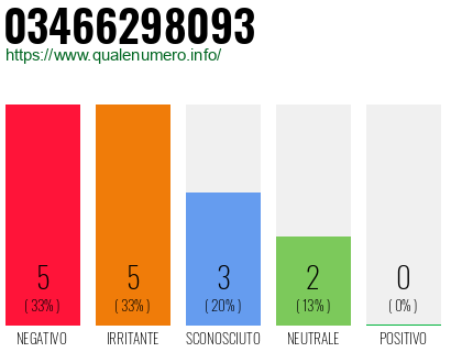 Numero di telefono 03466298093 Numero 03466298093