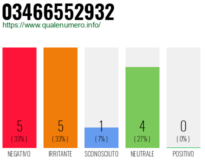 Numero di telefono 03466552932 Numero 03466552932