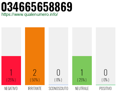 Numero di telefono 034665658869 Numero 034665658869