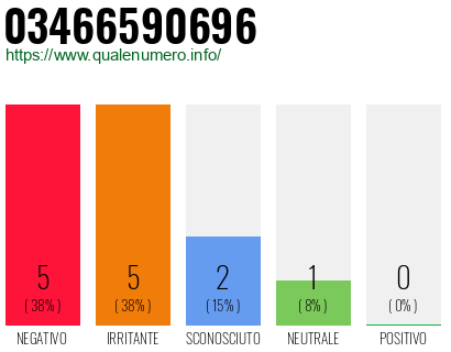 Numero di telefono 03466590696 Numero 03466590696