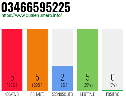 Numero di telefono 03466595225 Numero 03466595225