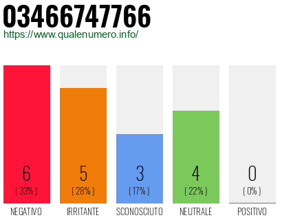 Numero di telefono 03466747766 Numero 03466747766