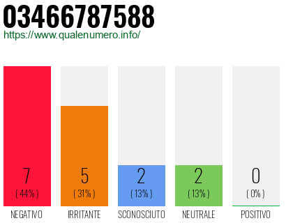 Numero di telefono 03466787588 Numero 03466787588