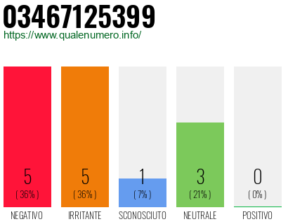 Numero di telefono 03467125399 Numero 03467125399