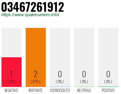 Numero di telefono 03467261912 Numero 03467261912