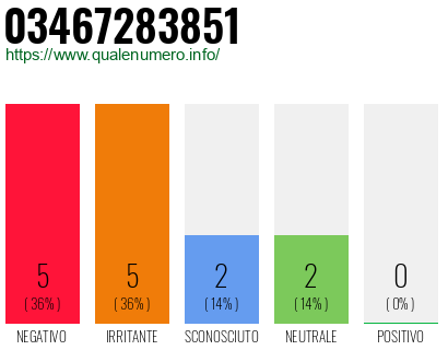 Numero di telefono 03467283851 Numero 03467283851