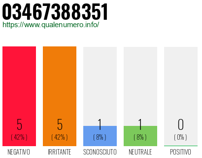 Numero di telefono 03467388351 Numero 03467388351