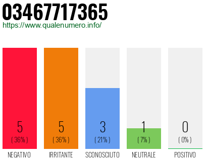 Numero di telefono 03467717365 Numero 03467717365