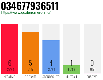 Numero di telefono 034677936511 Numero 034677936511