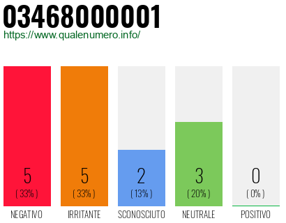 Numero di telefono 03468000001 Numero 03468000001