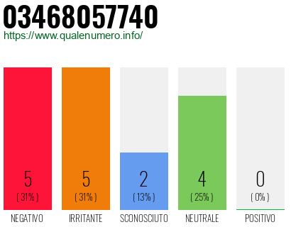 Numero di telefono 03468057740 Numero 03468057740