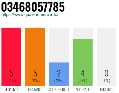 Numero di telefono 03468057785 Numero 03468057785