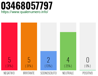 Numero di telefono 03468057797 Numero 03468057797