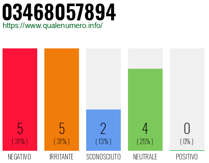 Numero di telefono 03468057894 Numero 03468057894