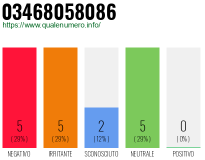 Numero di telefono 03468058086 Numero 03468058086