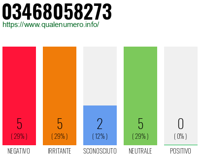 Numero di telefono 03468058273 Numero 03468058273