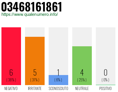 Numero di telefono 03468161861 Numero 03468161861