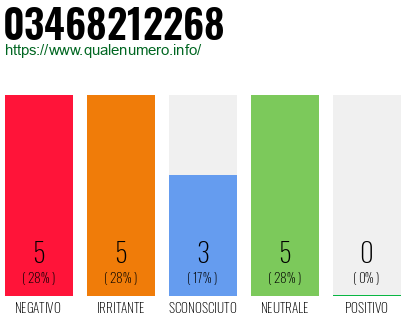Numero di telefono 03468212268 Numero 03468212268