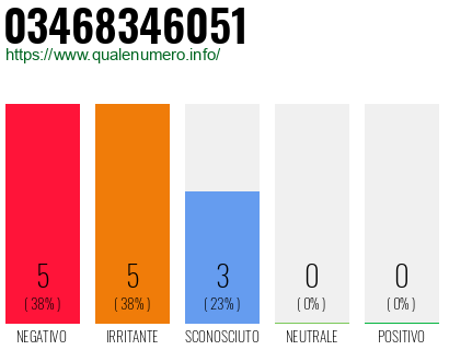 Numero di telefono 03468346051 Numero 03468346051