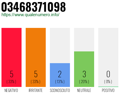 Numero di telefono 03468371098 Numero 03468371098