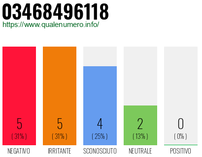 Numero di telefono 03468496118 Numero 03468496118