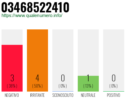 Numero di telefono 03468522410 Numero 03468522410