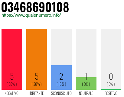 Numero di telefono 03468690108 Numero 03468690108